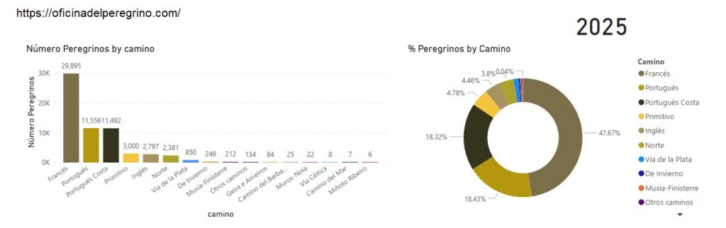 Camino statistics